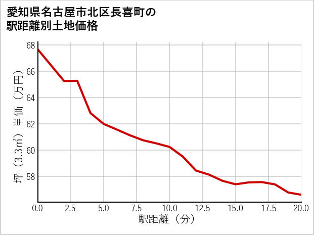 愛知県名古屋市北区長喜町の徒歩距離別の土地坪単価