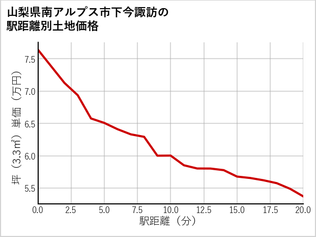 山梨県南アルプス市下今諏訪の徒歩距離別の土地坪単価