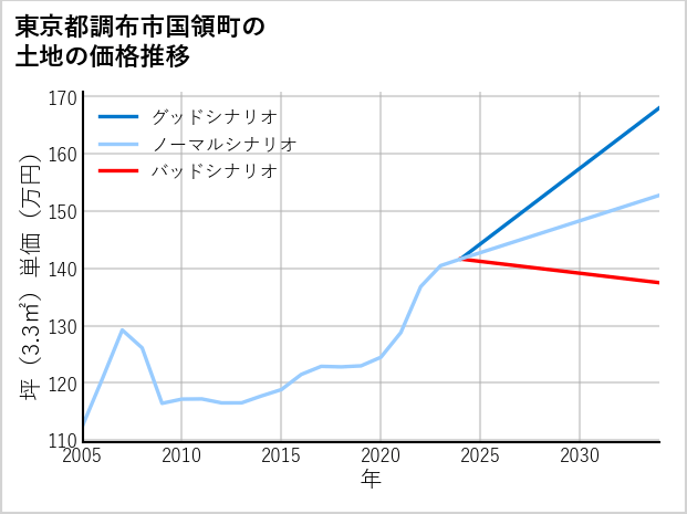 東京都調布市国領町の土地価格推移