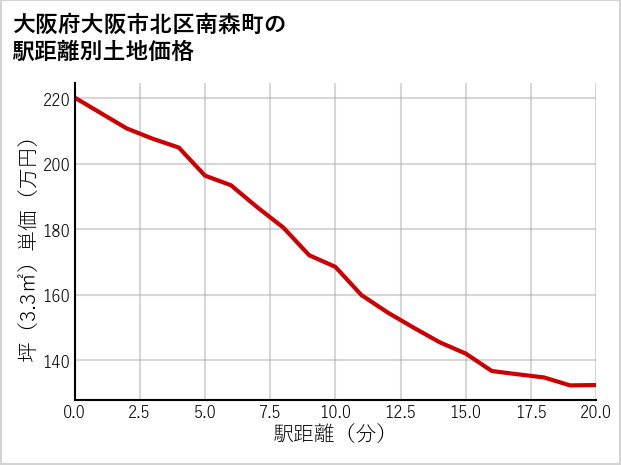 大阪府大阪市北区南森町の徒歩距離別の土地坪単価