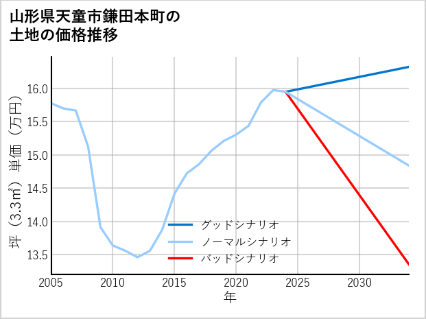 山形県天童市鎌田本町の土地価格推移
