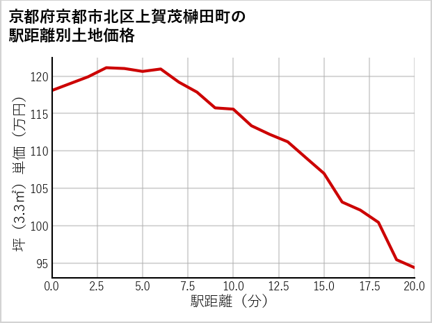 京都府京都市北区上賀茂榊田町の徒歩距離別の土地坪単価