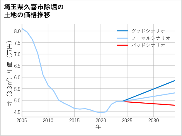埼玉県久喜市除堀の土地価格推移