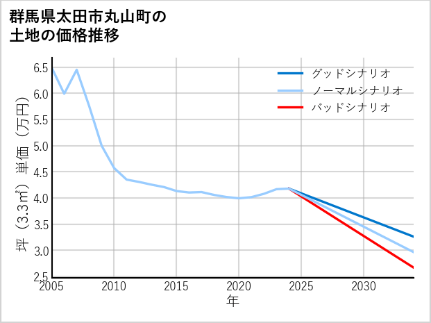 群馬県太田市丸山町の土地価格推移
