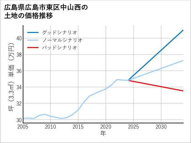 広島県広島市東区中山西の土地価格推移