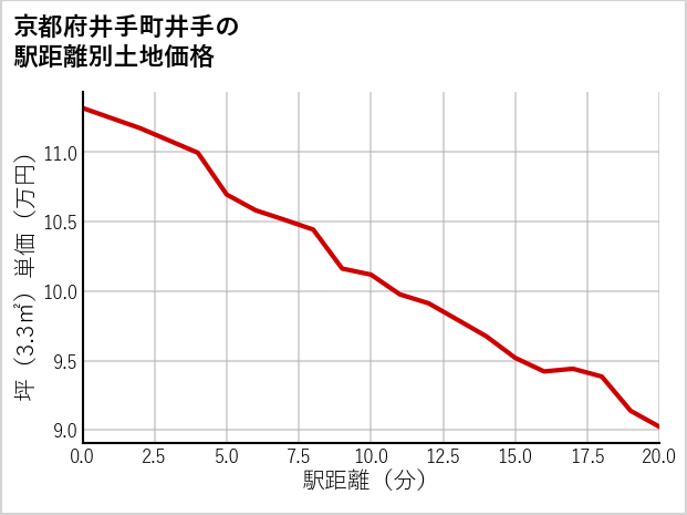 京都府井手町井手の土地価格推移