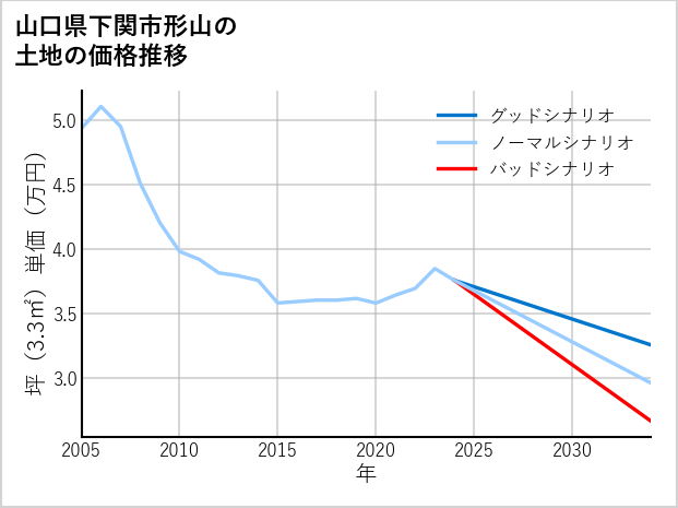 山口県下関市形山の土地価格推移