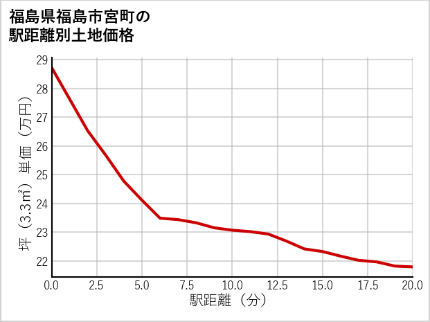 福島県福島市宮町の徒歩距離別の土地坪単価