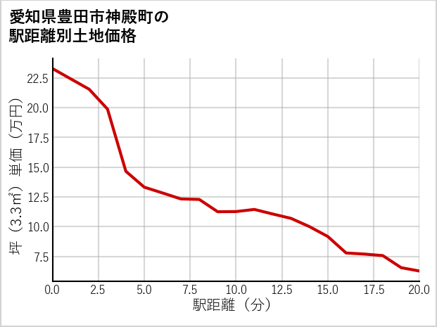 愛知県豊田市神殿町の徒歩距離別の土地坪単価