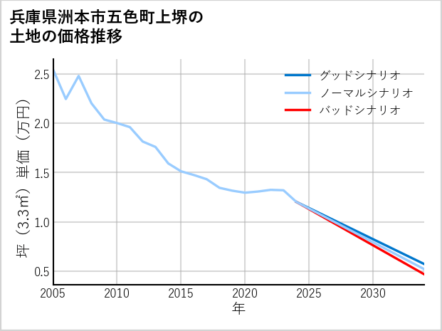 兵庫県洲本市五色町上堺の土地価格推移