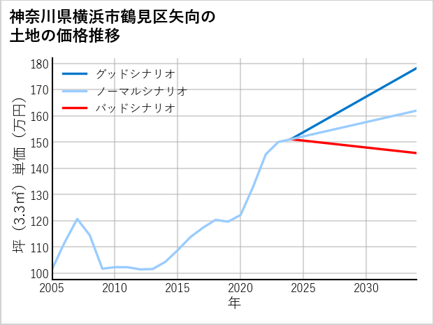 神奈川県横浜市鶴見区矢向の土地価格推移