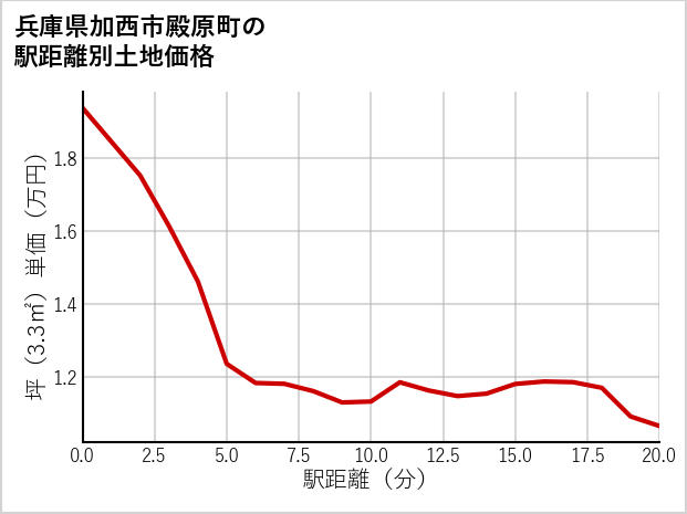 兵庫県加西市殿原町の徒歩距離別の土地坪単価