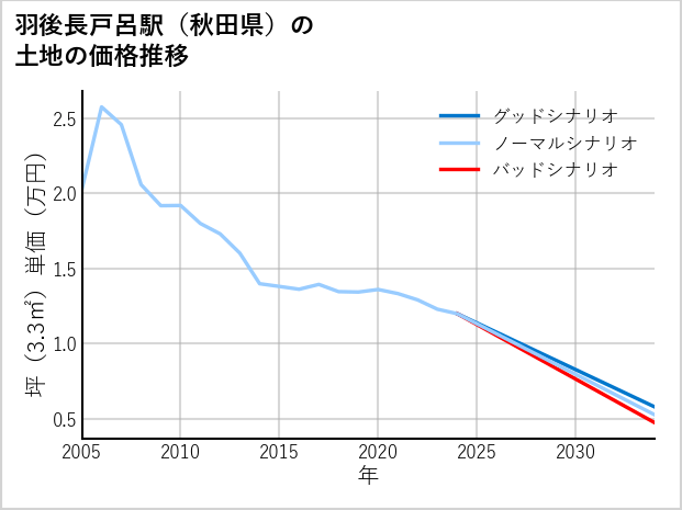羽後長戸呂駅（秋田県）の土地価格推移