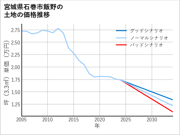 宮城県石巻市飯野の土地価格推移