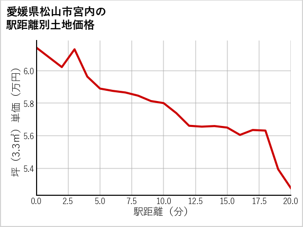 愛媛県松山市宮内の徒歩距離別の土地坪単価