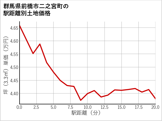 群馬県前橋市二之宮町の徒歩距離別の土地坪単価