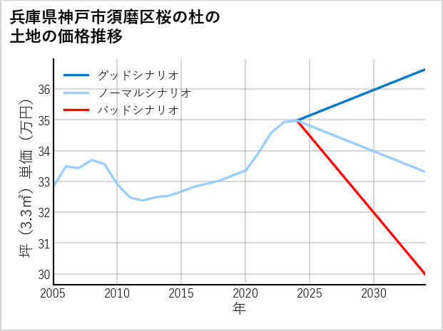 兵庫県神戸市須磨区桜の杜の土地価格推移