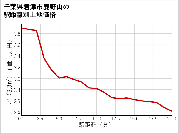 千葉県君津市鹿野山の徒歩距離別の土地坪単価