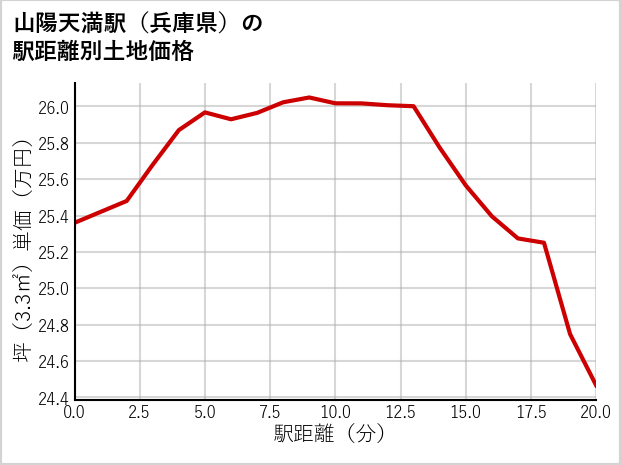 山陽天満駅（兵庫県）の徒歩距離別の土地坪単価