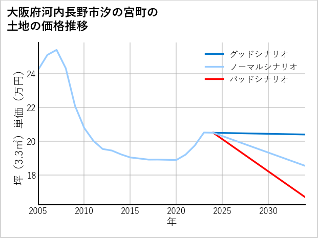 大阪府河内長野市汐の宮町の土地価格推移