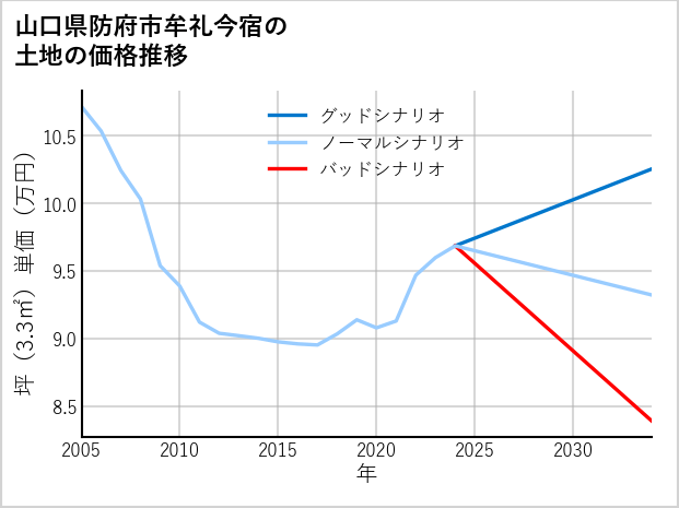 山口県防府市牟礼今宿の土地価格推移