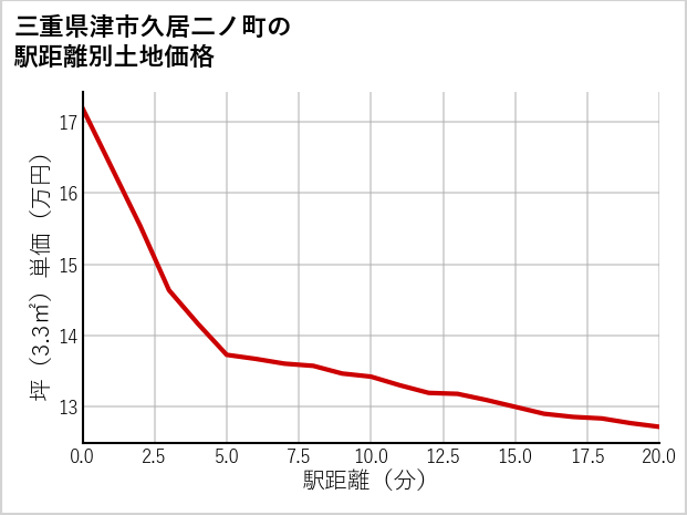 三重県津市久居二ノ町の徒歩距離別の土地坪単価