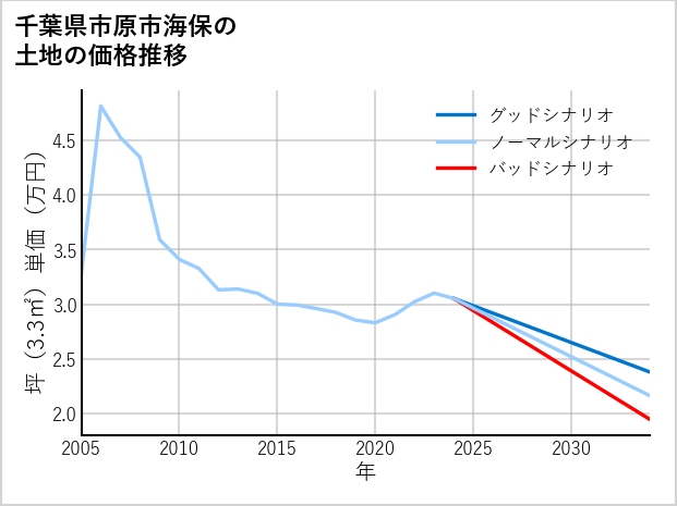 千葉県市原市海保の土地価格推移