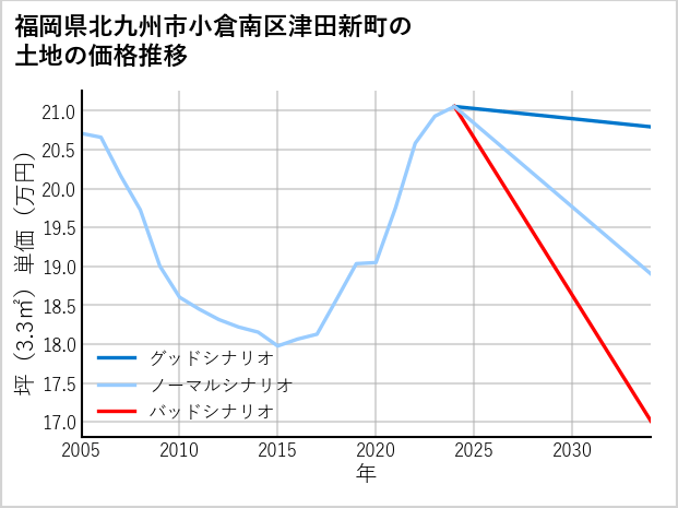 福岡県北九州市小倉南区津田新町の土地価格推移