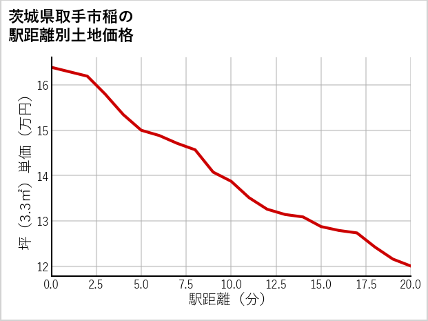茨城県取手市稲の徒歩距離別の土地坪単価