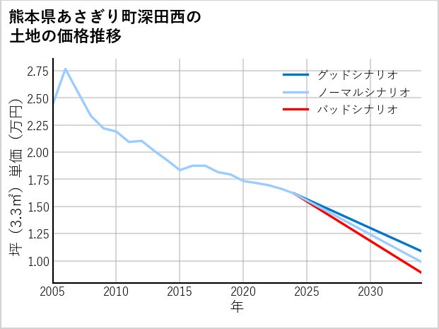 熊本県あさぎり町深田西の土地価格推移