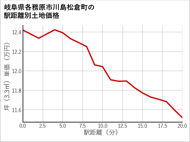 岐阜県各務原市川島松倉町の徒歩距離別の土地坪単価