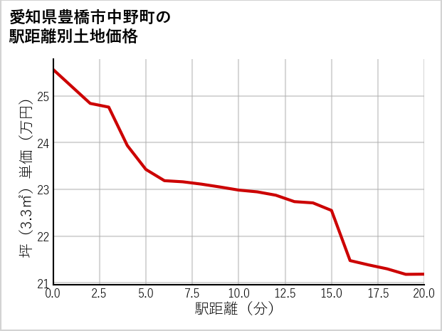 愛知県豊橋市中野町の徒歩距離別の土地坪単価