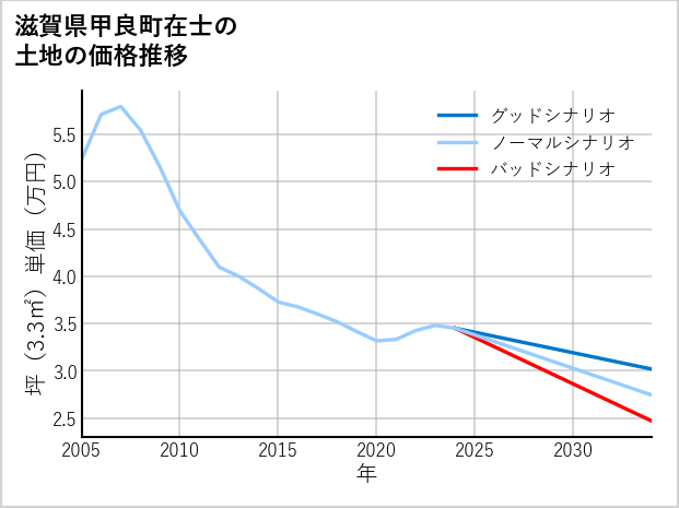 滋賀県甲良町在士の土地価格推移