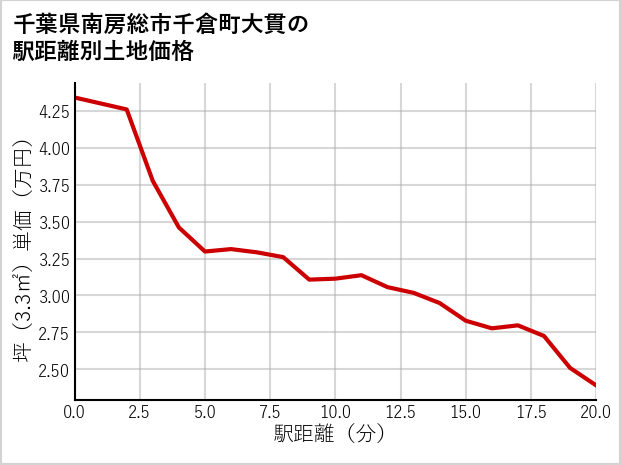 千葉県南房総市千倉町大貫の徒歩距離別の土地坪単価