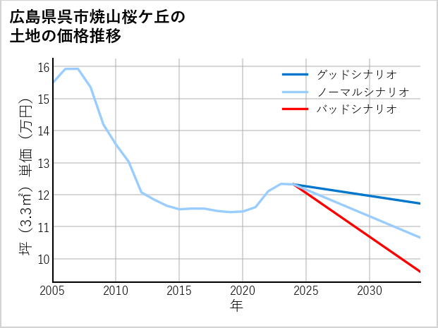 広島県呉市焼山桜ケ丘の土地価格推移
