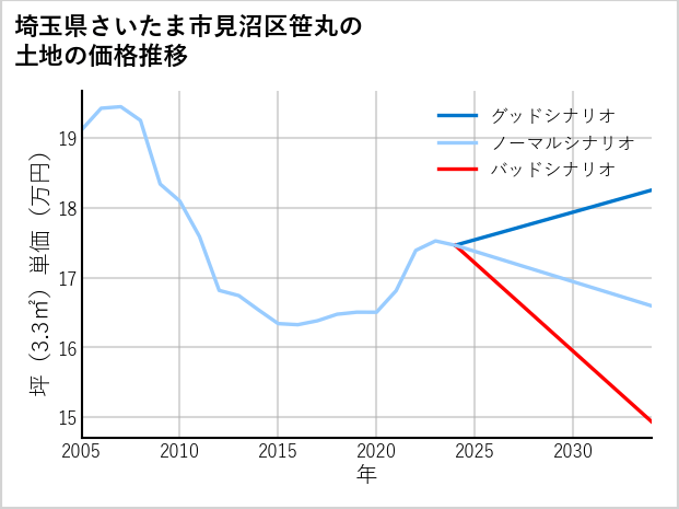 埼玉県さいたま市見沼区笹丸の土地価格推移