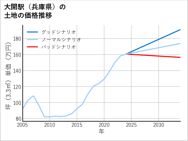 大開駅（兵庫県）の土地価格推移