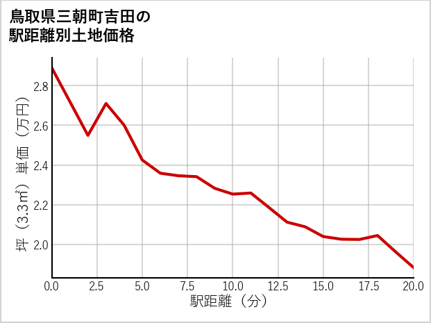 鳥取県三朝町吉田の徒歩距離別の土地坪単価