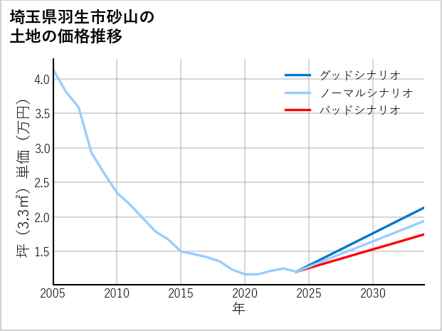 埼玉県羽生市砂山の土地価格推移