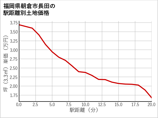 福岡県朝倉市長田の徒歩距離別の土地坪単価