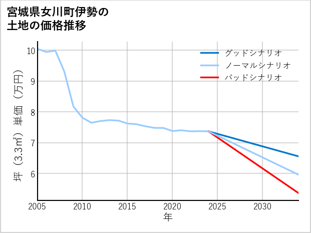 宮城県女川町伊勢の土地価格推移