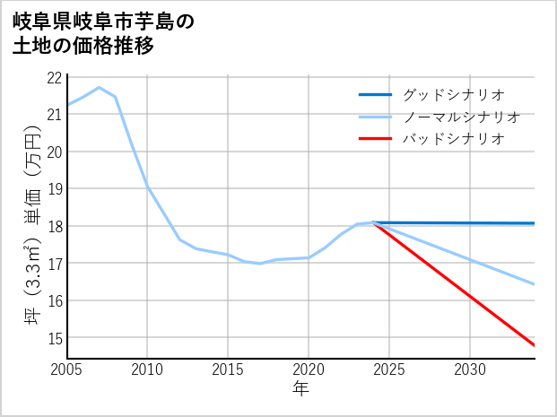 岐阜県岐阜市芋島の土地価格推移