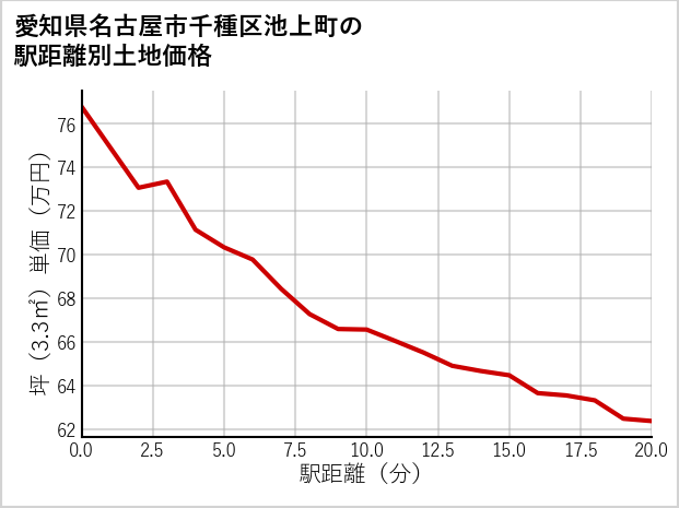 愛知県名古屋市千種区池上町の徒歩距離別の土地坪単価
