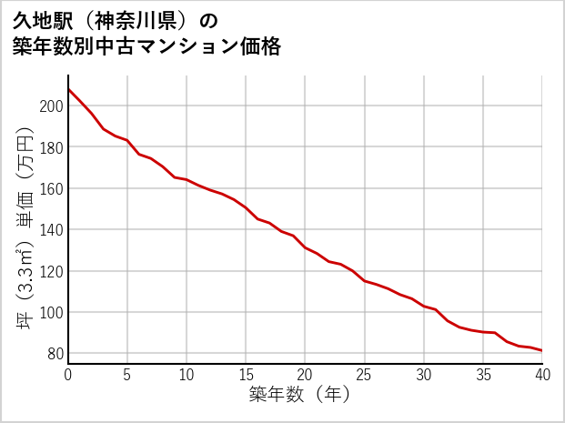 久地駅（神奈川県）の築年数別の中古マンション坪単価