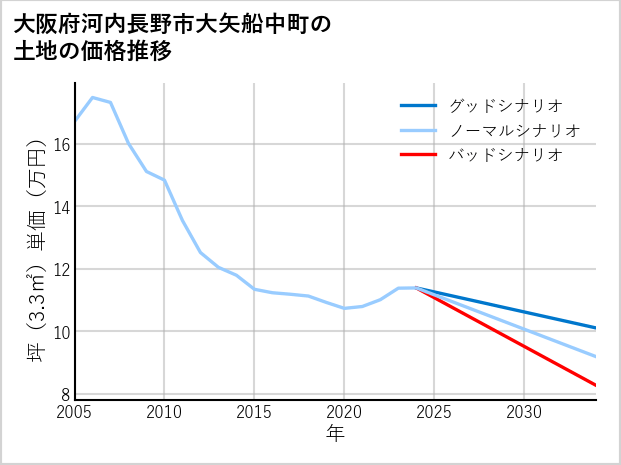 大阪府河内長野市大矢船中町の土地価格推移