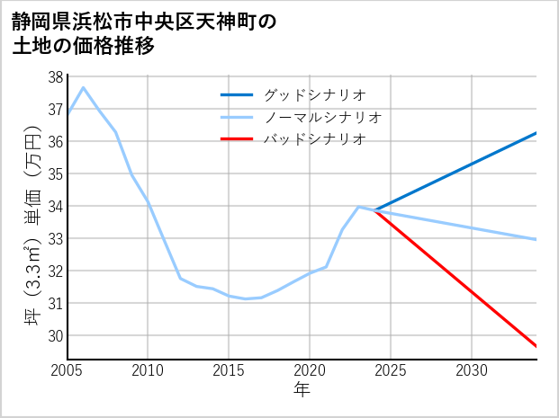 静岡県浜松市中央区天神町の土地価格推移