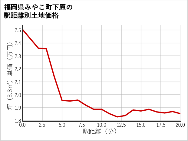福岡県みやこ町下原の徒歩距離別の土地坪単価