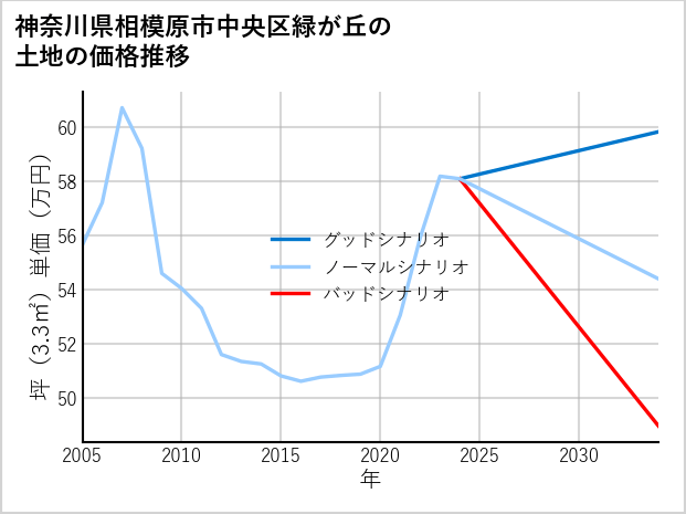 神奈川県相模原市中央区緑が丘の土地価格推移