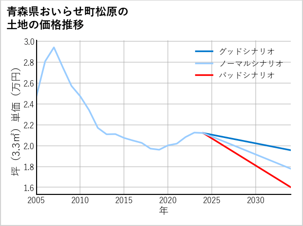 青森県おいらせ町松原の土地価格推移
