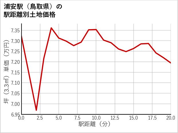 浦安駅（鳥取県）の徒歩距離別の土地坪単価